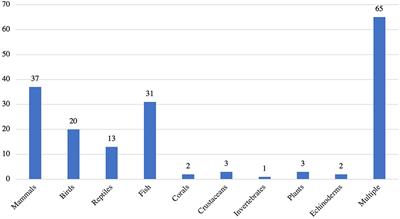 Profiling Wildlife Crimes Prosecuted Federally by the United States